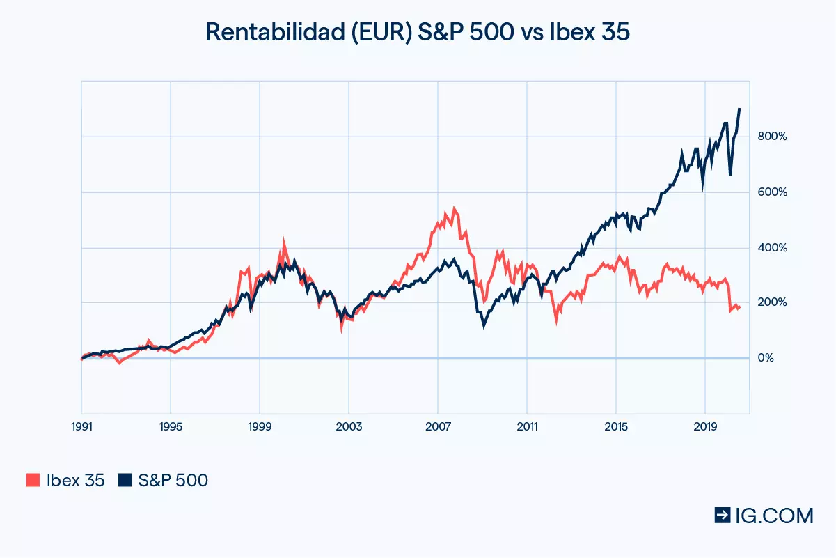 Cuál es la rentabilidad histórica del S&P 500 vs Ibex 35